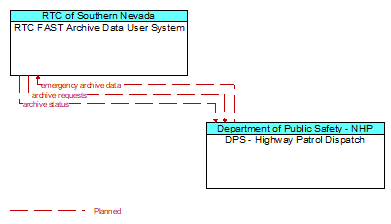 RTC FAST Archive Data User System to DPS - Highway Patrol Dispatch Interface Diagram