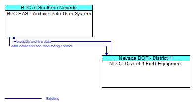 RTC FAST Archive Data User System to NDOT District 1 Field Equipment Interface Diagram