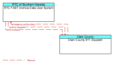 RTC FAST Archive Data User System to Clark County 911 Dispatch Interface Diagram
