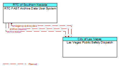 RTC FAST Archive Data User System to Las Vegas Public Safety Dispatch Interface Diagram