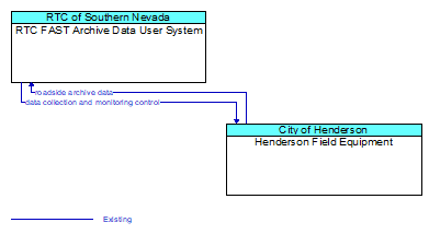 RTC FAST Archive Data User System to Henderson Field Equipment Interface Diagram