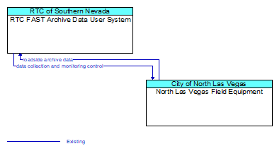 RTC FAST Archive Data User System to North Las Vegas Field Equipment Interface Diagram