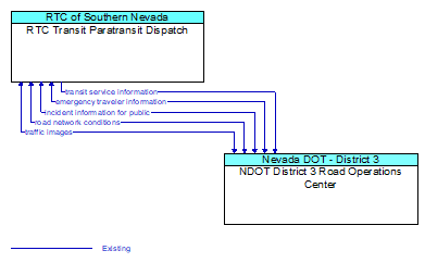RTC Transit Paratransit Dispatch to NDOT District 3 Road Operations Center Interface Diagram
