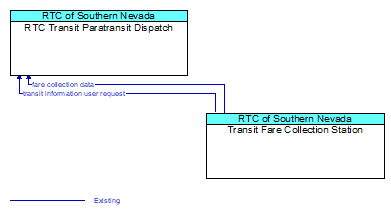 RTC Transit Paratransit Dispatch to Transit Fare Collection Station Interface Diagram