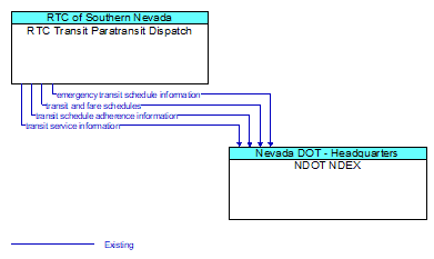 RTC Transit Paratransit Dispatch to NDOT NDEX Interface Diagram