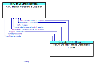 RTC Transit Paratransit Dispatch to NDOT District 1 Road Operations Center Interface Diagram
