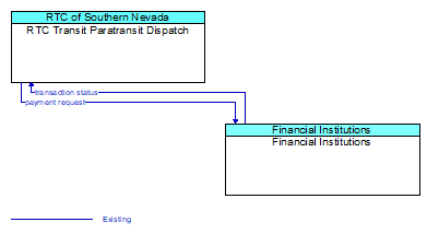 RTC Transit Paratransit Dispatch to Financial Institutions Interface Diagram