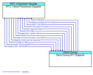 RTC Transit Paratransit Dispatch to Clark County 911 Dispatch Interface Diagram