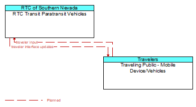 RTC Transit Paratransit Vehicles to Traveling Public - Mobile Device/Vehicles Interface Diagram