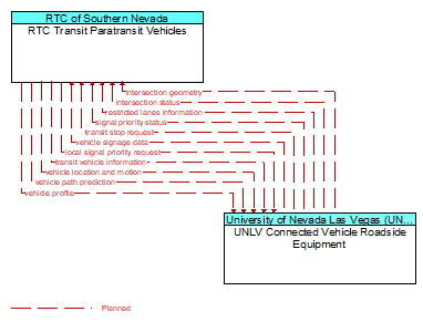 RTC Transit Paratransit Vehicles to UNLV Connected Vehicle Roadside Equipment Interface Diagram