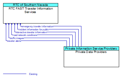 RTC FAST Traveler Information Services to Private Data Providers Interface Diagram