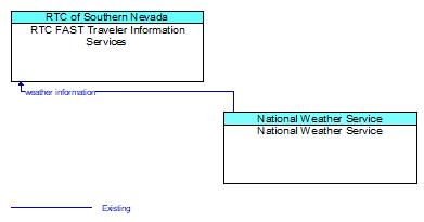 RTC FAST Traveler Information Services to National Weather Service Interface Diagram