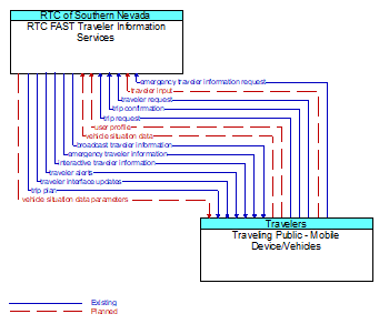RTC FAST Traveler Information Services to Traveling Public - Mobile Device/Vehicles Interface Diagram