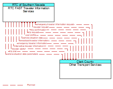 RTC FAST Traveler Information Services to Other Transport Services Interface Diagram