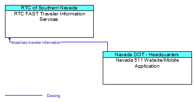 RTC FAST Traveler Information Services to Nevada 511 Website/Mobile Application Interface Diagram