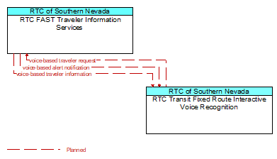 RTC FAST Traveler Information Services to RTC Transit Fixed Route Interactive Voice Recognition Interface Diagram