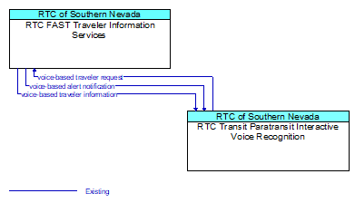 RTC FAST Traveler Information Services to RTC Transit Paratransit Interactive Voice Recognition Interface Diagram