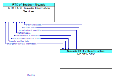 RTC FAST Traveler Information Services to NDOT NDEX Interface Diagram