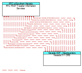 RTC FAST Traveler Information Services to Nevada 511 CRS Interface Diagram