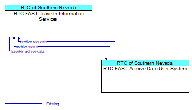 RTC FAST Traveler Information Services to RTC FAST Archive Data User System Interface Diagram