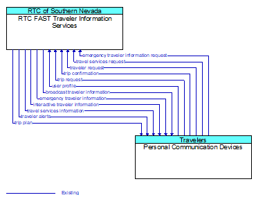 RTC FAST Traveler Information Services to Personal Communication Devices Interface Diagram