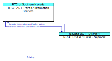 RTC FAST Traveler Information Services to NDOT District 1 Field Equipment Interface Diagram