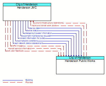 Henderson JMC to Henderson Public Works Interface Diagram