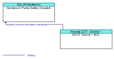 Henderson Public Safety Dispatch to NDOT District 1 EOC Interface Diagram