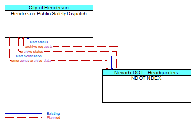 Henderson Public Safety Dispatch to NDOT NDEX Interface Diagram