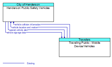 Henderson Public Safety Vehicles to Traveling Public - Mobile Device/Vehicles Interface Diagram