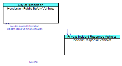 Henderson Public Safety Vehicles to Incident Response Vehicles Interface Diagram