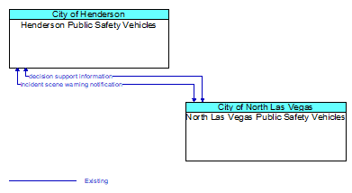 Henderson Public Safety Vehicles to North Las Vegas Public Safety Vehicles Interface Diagram