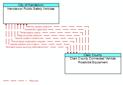 Henderson Public Safety Vehicles to Clark County Connected Vehicle Roadside Equipment Interface Diagram