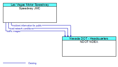 Speedway JMC to NDOT NDEX Interface Diagram