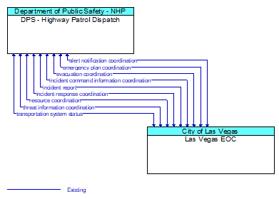 DPS - Highway Patrol Dispatch to Las Vegas EOC Interface Diagram