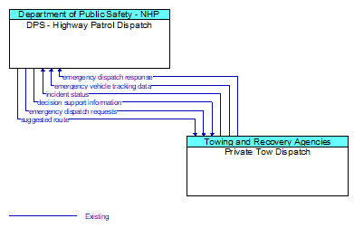 DPS - Highway Patrol Dispatch to Private Tow Dispatch Interface Diagram
