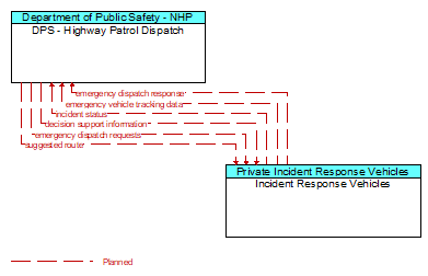 DPS - Highway Patrol Dispatch to Incident Response Vehicles Interface Diagram