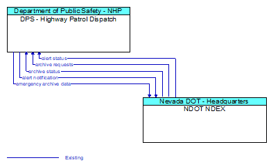 DPS - Highway Patrol Dispatch to NDOT NDEX Interface Diagram