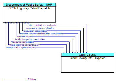 DPS - Highway Patrol Dispatch to Clark County 911 Dispatch Interface Diagram