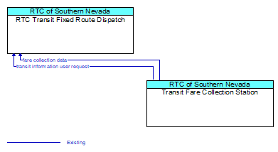 RTC Transit Fixed Route Dispatch to Transit Fare Collection Station Interface Diagram