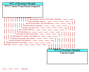 RTC Transit Fixed Route Dispatch to Transit Kiosks Interface Diagram