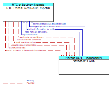 RTC Transit Fixed Route Dispatch to Nevada 511 CRS Interface Diagram