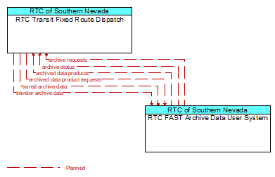 RTC Transit Fixed Route Dispatch to RTC FAST Archive Data User System Interface Diagram