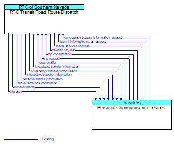 RTC Transit Fixed Route Dispatch to Personal Communication Devices Interface Diagram