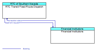 RTC Transit Fixed Route Dispatch to Financial Institutions Interface Diagram
