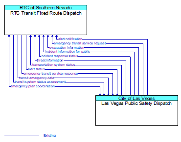 RTC Transit Fixed Route Dispatch to Las Vegas Public Safety Dispatch Interface Diagram