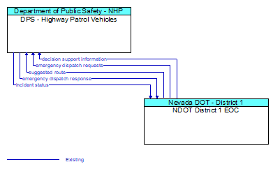 DPS - Highway Patrol Vehicles to NDOT District 1 EOC Interface Diagram
