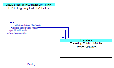 DPS - Highway Patrol Vehicles to Traveling Public - Mobile Device/Vehicles Interface Diagram