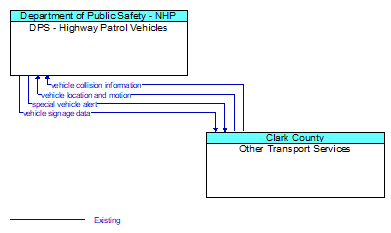 DPS - Highway Patrol Vehicles to Other Transport Services Interface Diagram