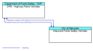 DPS - Highway Patrol Vehicles to Mesquite Public Safety Vehicles Interface Diagram